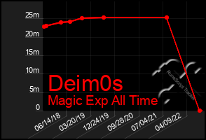 Total Graph of Deim0s