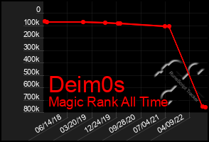 Total Graph of Deim0s