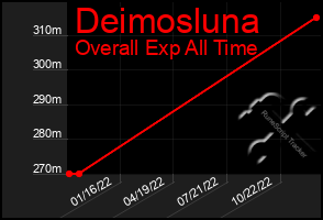 Total Graph of Deimosluna