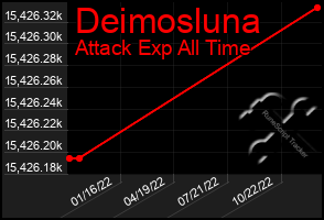 Total Graph of Deimosluna