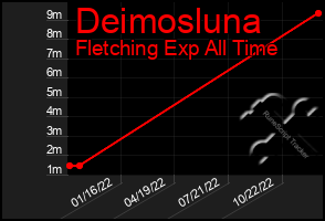 Total Graph of Deimosluna