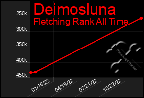 Total Graph of Deimosluna