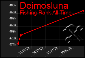 Total Graph of Deimosluna