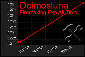 Total Graph of Deimosluna