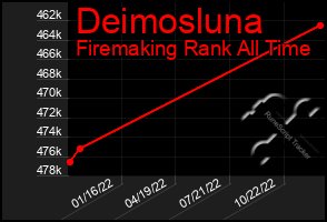 Total Graph of Deimosluna