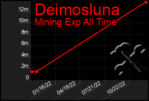 Total Graph of Deimosluna