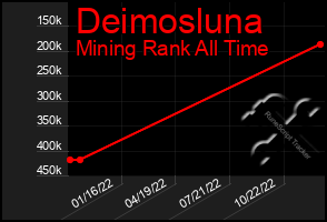 Total Graph of Deimosluna