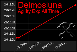 Total Graph of Deimosluna