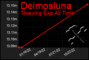 Total Graph of Deimosluna