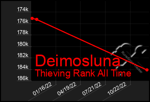 Total Graph of Deimosluna