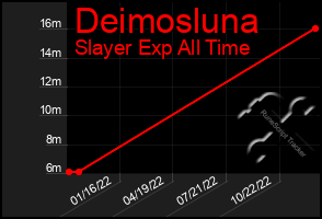 Total Graph of Deimosluna