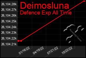 Total Graph of Deimosluna