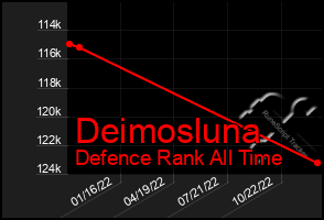 Total Graph of Deimosluna