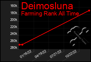 Total Graph of Deimosluna