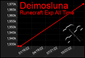 Total Graph of Deimosluna