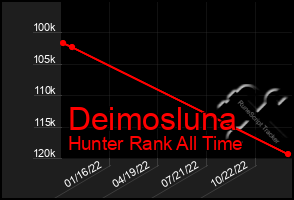 Total Graph of Deimosluna