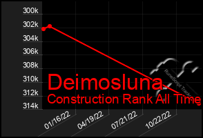 Total Graph of Deimosluna