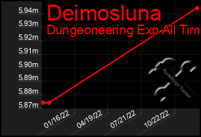 Total Graph of Deimosluna