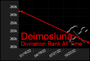 Total Graph of Deimosluna