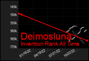 Total Graph of Deimosluna