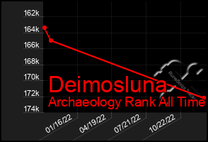 Total Graph of Deimosluna