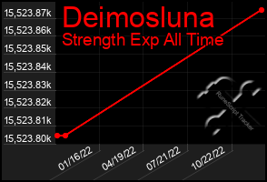 Total Graph of Deimosluna