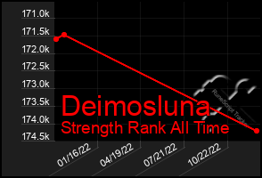 Total Graph of Deimosluna