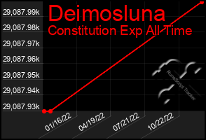 Total Graph of Deimosluna