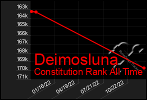 Total Graph of Deimosluna