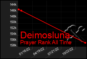 Total Graph of Deimosluna