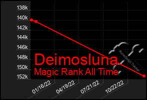 Total Graph of Deimosluna