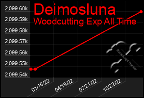 Total Graph of Deimosluna