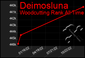 Total Graph of Deimosluna