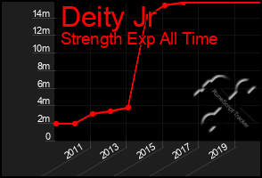 Total Graph of Deity Jr