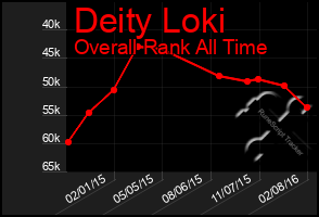 Total Graph of Deity Loki