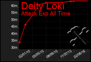 Total Graph of Deity Loki