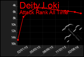 Total Graph of Deity Loki