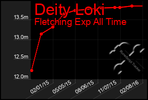 Total Graph of Deity Loki