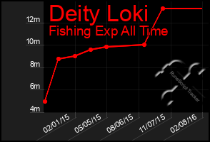 Total Graph of Deity Loki