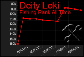 Total Graph of Deity Loki