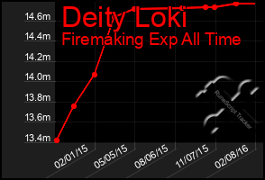 Total Graph of Deity Loki