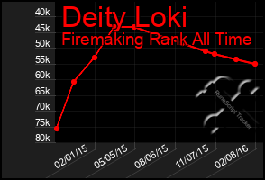 Total Graph of Deity Loki