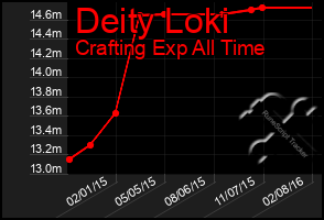 Total Graph of Deity Loki