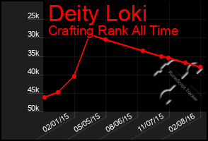 Total Graph of Deity Loki