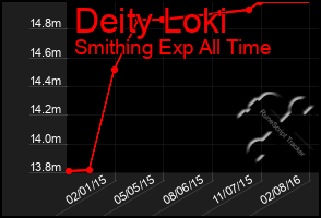 Total Graph of Deity Loki