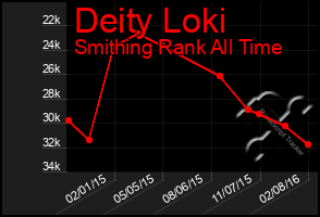 Total Graph of Deity Loki