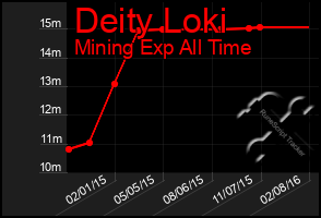 Total Graph of Deity Loki