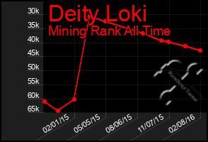 Total Graph of Deity Loki