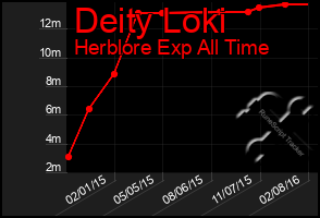 Total Graph of Deity Loki