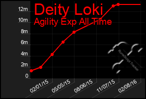 Total Graph of Deity Loki